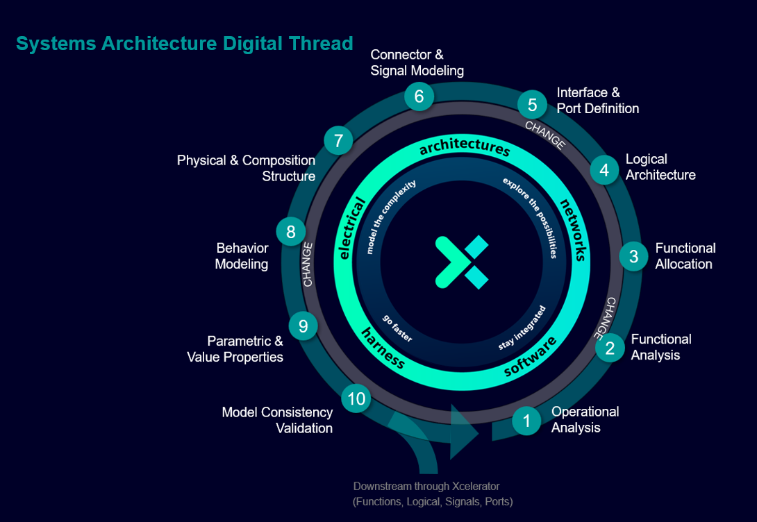 Systems Architecture Digital Thread: ten steps inside Cameo, from Operational Analysis and Functional Analysis and Allocation, through Logical Architecture, Interface and Port Definition, Connector and Signal Modeling, Physical and Composition Structure, and Behavior Modeling, to Parametric and Value Properties and Model Consistency Validation.
