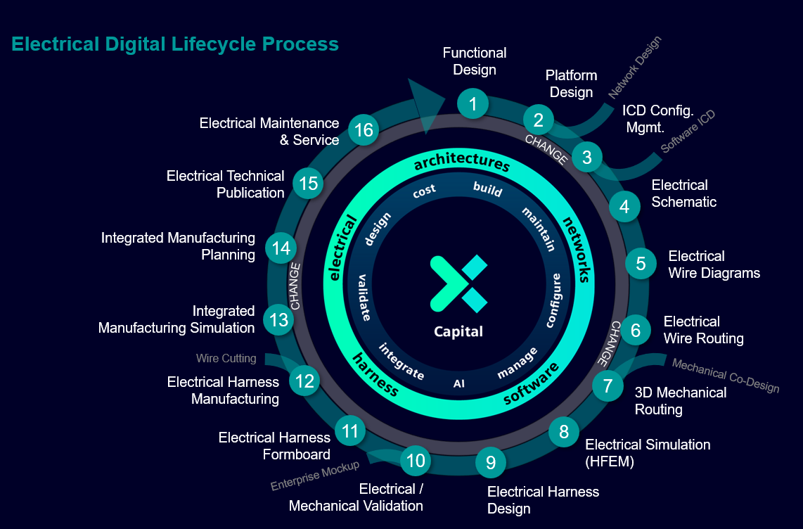 Electrical Digital Lifecycle Process: sixteen steps inside Capital, from Functional Design, Platform Design, and ICD Configuration Management, through Electrical Schematic, Wire Diagrams, Wire Routing, 3D Mechanical Routing, Electrical Simulation, Harness Design, Validation, and Formboard, to Harness Manufacturing, Integrated Manufacturing Simulation and Planning, Technical Publication, and Maintenance and Service.